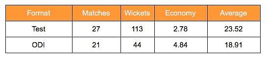 Ryan Harris's career stats